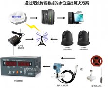 水電站、水庫水位測控系統(tǒng)